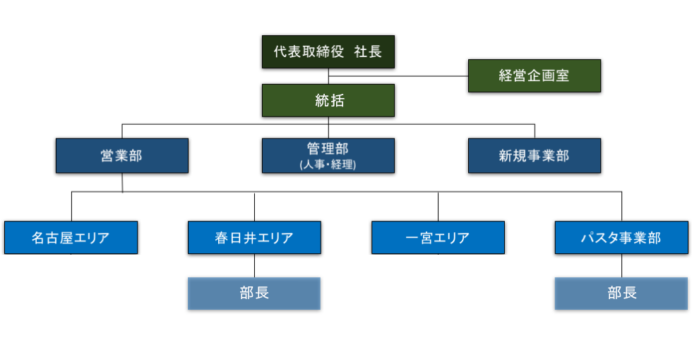 組織図